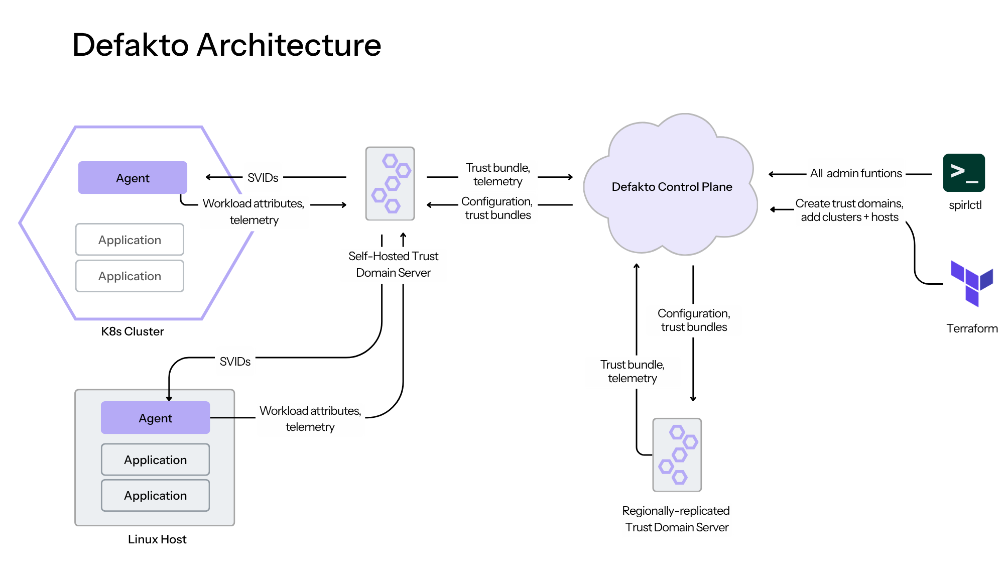 Defakto Architecture