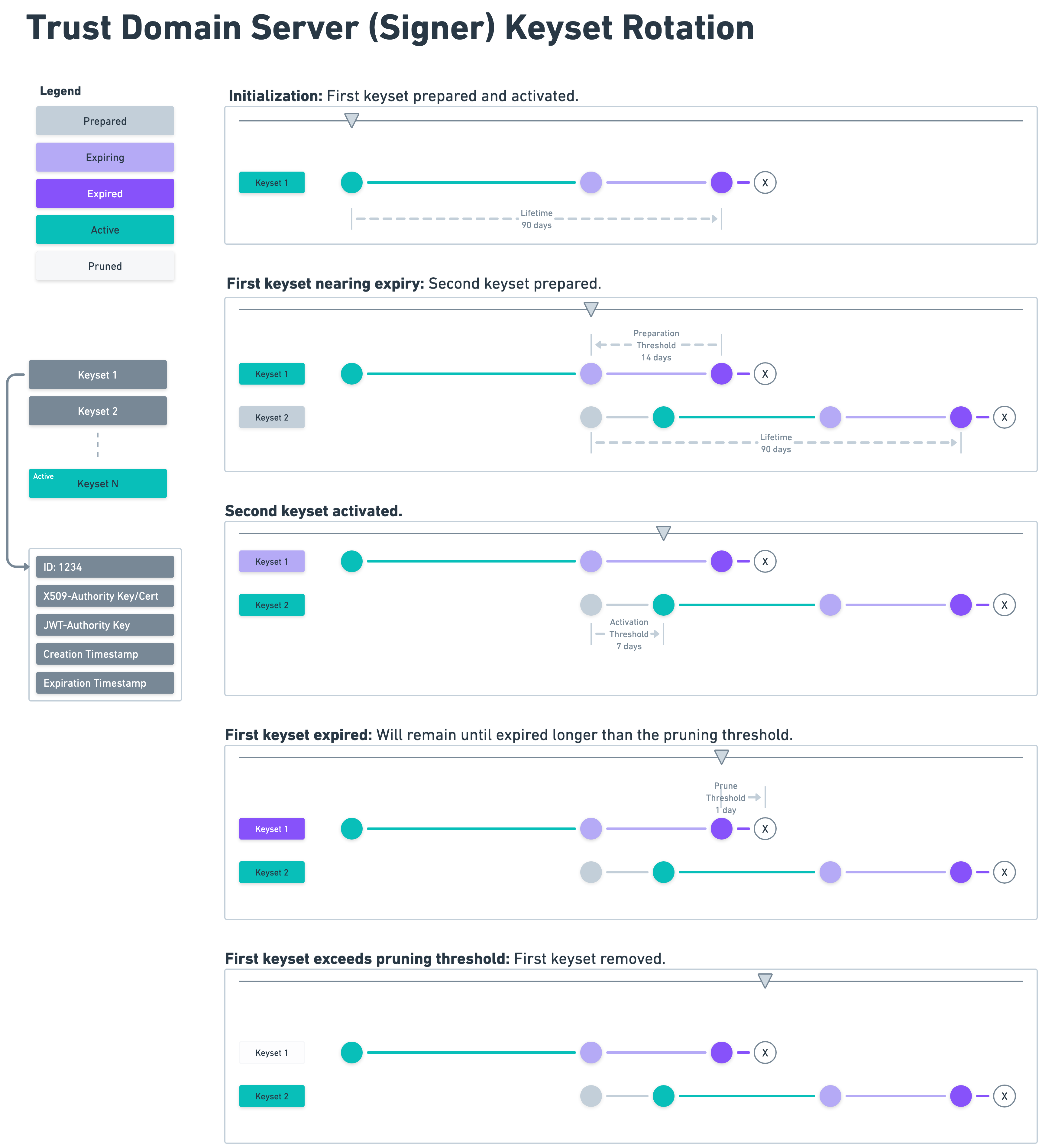 Defakto server keyring rotation