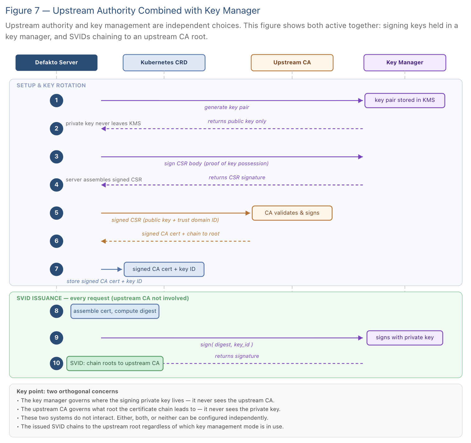 Combined key manager and upstream CA