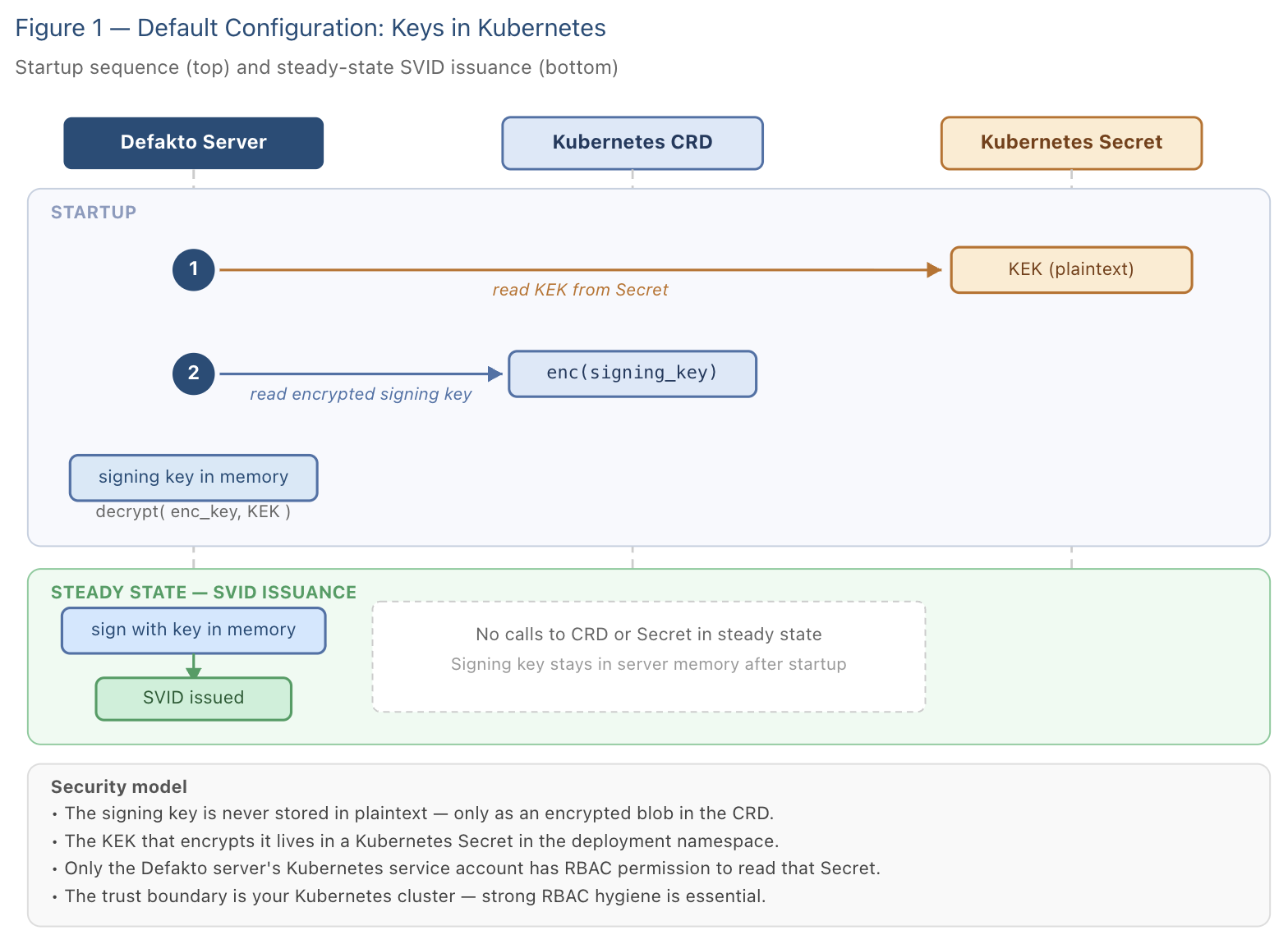 Default key storage architecture