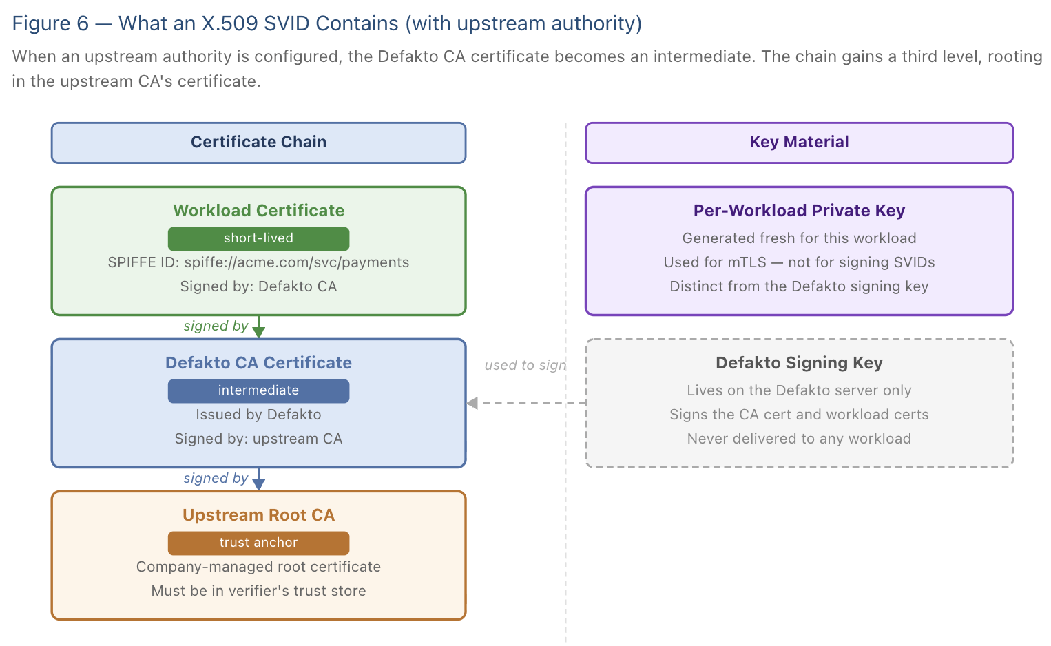 Certificate chain with upstream CA